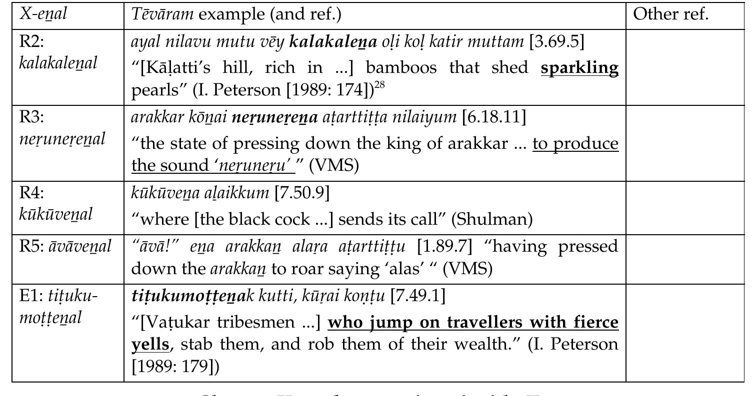 The 21 expressions which are listed in this chart have, according to my initial assumption, a common morphology, but the French (or English) reader who considers them one by one will be tempted to say that some of them (like S36, $42, R4, etc.) are onomatopoeic and that R5 should be called an interjection. However, categorizing other items might appear to him more problematic. I shall postpone the discussion on whether it is acceptable to group all these items together until a later stage; some arguments for an answer will be given when we discuss the formulation found in Tivakaram. 