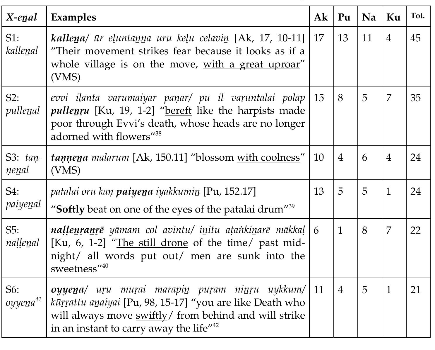 Charts 2a and 2c have given us clues concerning the future developments of the Teévaram data. We shall now examine the evidence which can be gathered concerning the past, where the Tévaram has its roots, and which is presented in chart 3 immediately below. This is a list of all the X-enal expressions which I have been able to find inside four Early Classical Tamil anthologies: Akananiru (Ak), Puranantru (Pu), Narrinai (Na) and Kuruntokai (Ku). They have been ordered by decreasing frequency, starting with the most frequent of them all, kallenal, which is met with 45 times, and the columns on the right hand-side give the number of occurrences in each of the 4 anthologies.  