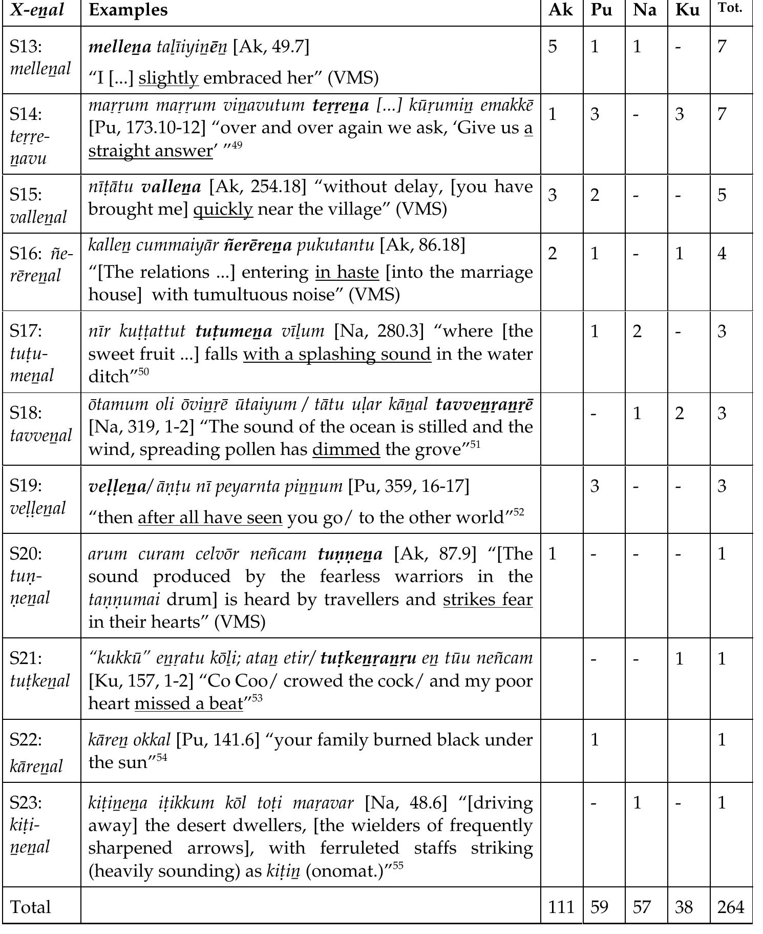 Chart 3a: X-enal expressions found in Early Classical Tamil (ECT)  Ideophones in Tamil 