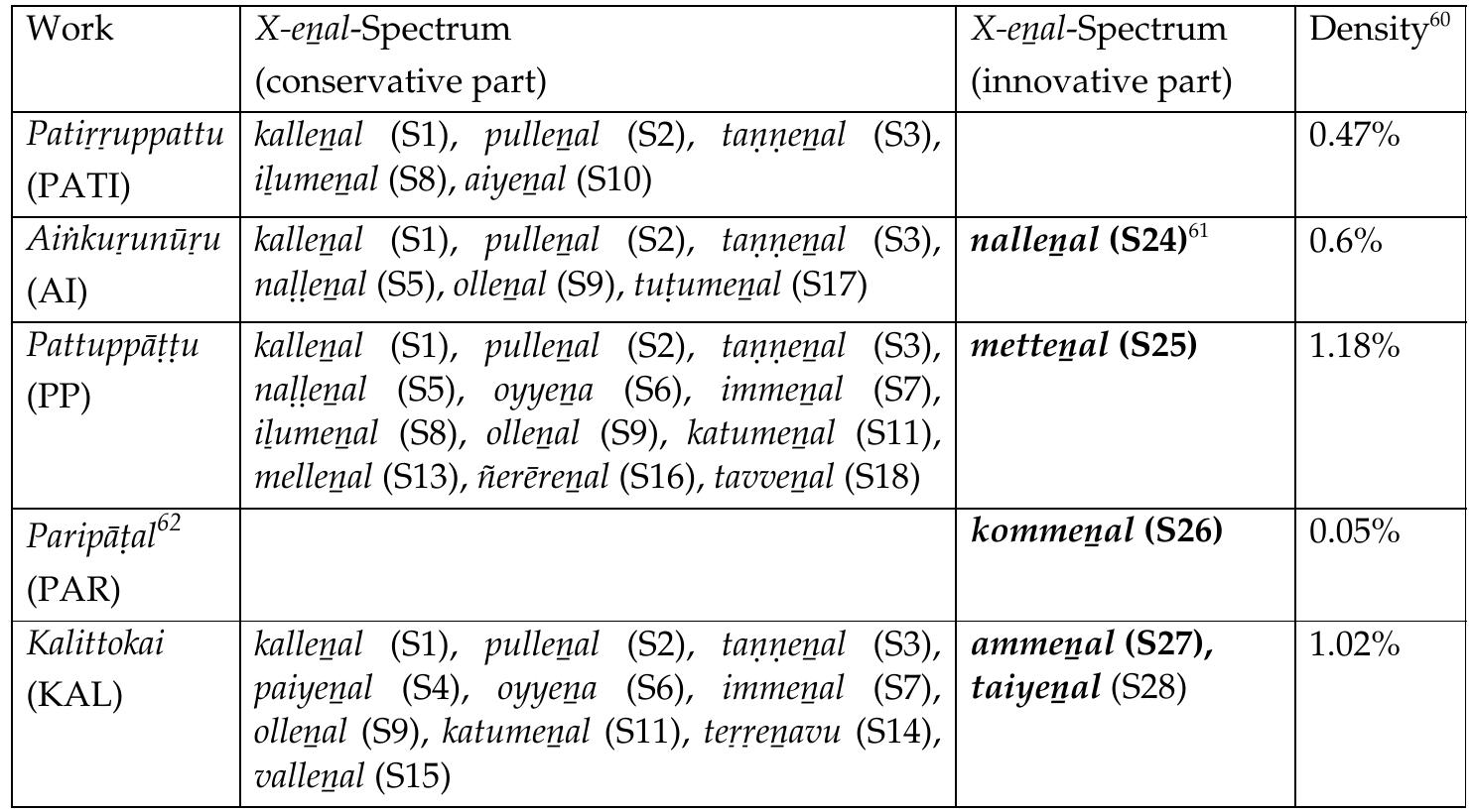 Chart 4a: Distribution of X-enal expressions in other ECT Texts  Ideophones in Tamil 