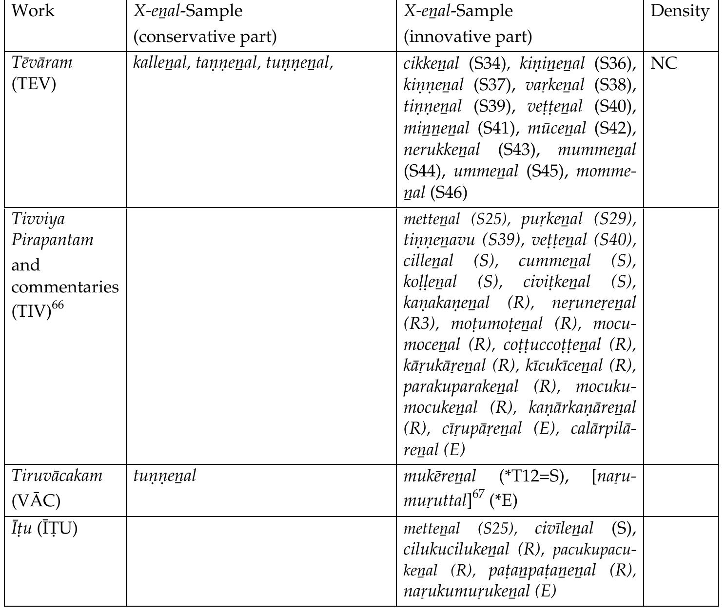 Chart 4b: Distribution of X-enal expressions in Later Classical Tamil (LCT)  Jean-Luc Chevillard  It is of course a complex task to analyse this data. One possible rough distinction between these LCT texts could be tentatively established between those that are conservative in their vocabulary, not containing many new items, and those that are innovative, probably reflecting more closely the spoken language of their period. For instance Cilappatikaram could be said to be conservative, whereas Tévaram could be said to be innovative, because although it contains a sizeable number of X-enal expressions, a majority of them are “new” if we compare them with the usage of ECT. A special case would be Civakacintamani, which can be said to be both conservative and innovative, on the basis of this criterion. One should also remark that it is of course not enough to simply give the list of X-enal expressions. The number of occurrences should also be given, in order to see which items were growing, so to speak, out of  