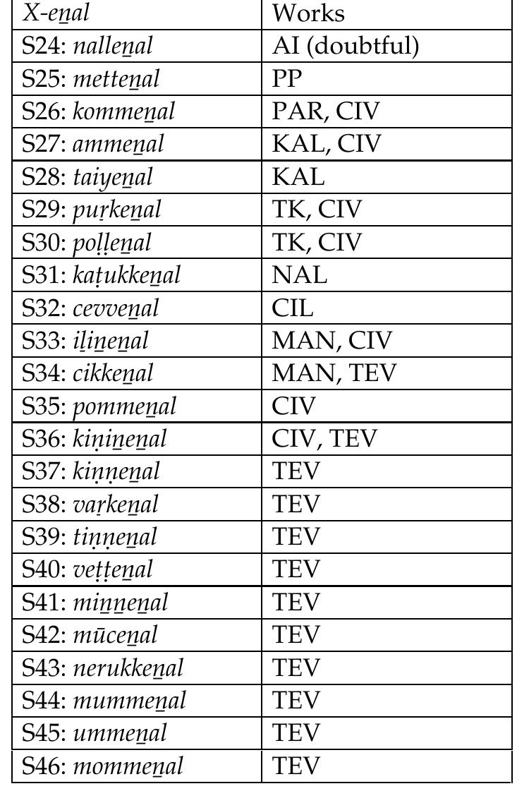 (linguistic) fashion. Another parameter is of course the inflectional freedom which was already alluded to at the end of the last section. This is only a preli- minary survey. This being done, a new list of items can be compiled, extending our original list of 22 items which was based only on Ak, Pu, Na and Ku. 
