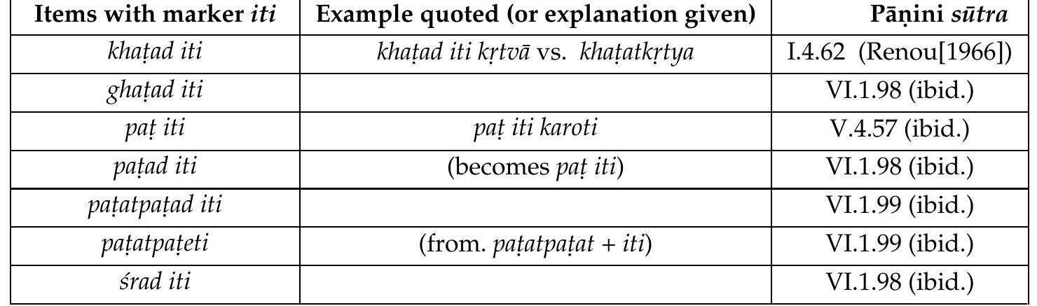 Regarding the technical term anukarana-v-ocai which is found in the Tivakaram, it  appears that its first part was borrowed  from Sanskrit and apparently goes back  to the paninian grammatical tradition: Panini himself, the ancient Sanskrit  grammarian, when referring to some i the term anukarana “imitative” and  ems in the Sanskrit language, uses once twice the expression avyaktanukarana  “imitation of an inarticulate sound”.”' According to some commentators and to  some of the modern ex which are referred to  listed in Chart 2, below noted, in that respect, t of the quotative particl  century, compared by Emeneau with t  items gathered in Char  planatory translators of the Astadhyayi, the  hat the peculiarities of the use of the quota es) in the Dravidian languages have been,  between Indo-Aryan and Dravidian, can thus be seen as wal footsteps of the ancient Tamil lexicographer who composed Tivakaram.”  hose of the particle iti in Sanskrit. If the 2 are indeed what Panini had in mind when he used anukarana and avyaktanukarana, Emeneau, in his observations on the parallelism  exical items  by the following expressions, could possibly be those , some of them being based on the particle iti. It is to be  ive verb (or in the XXth  king in the  