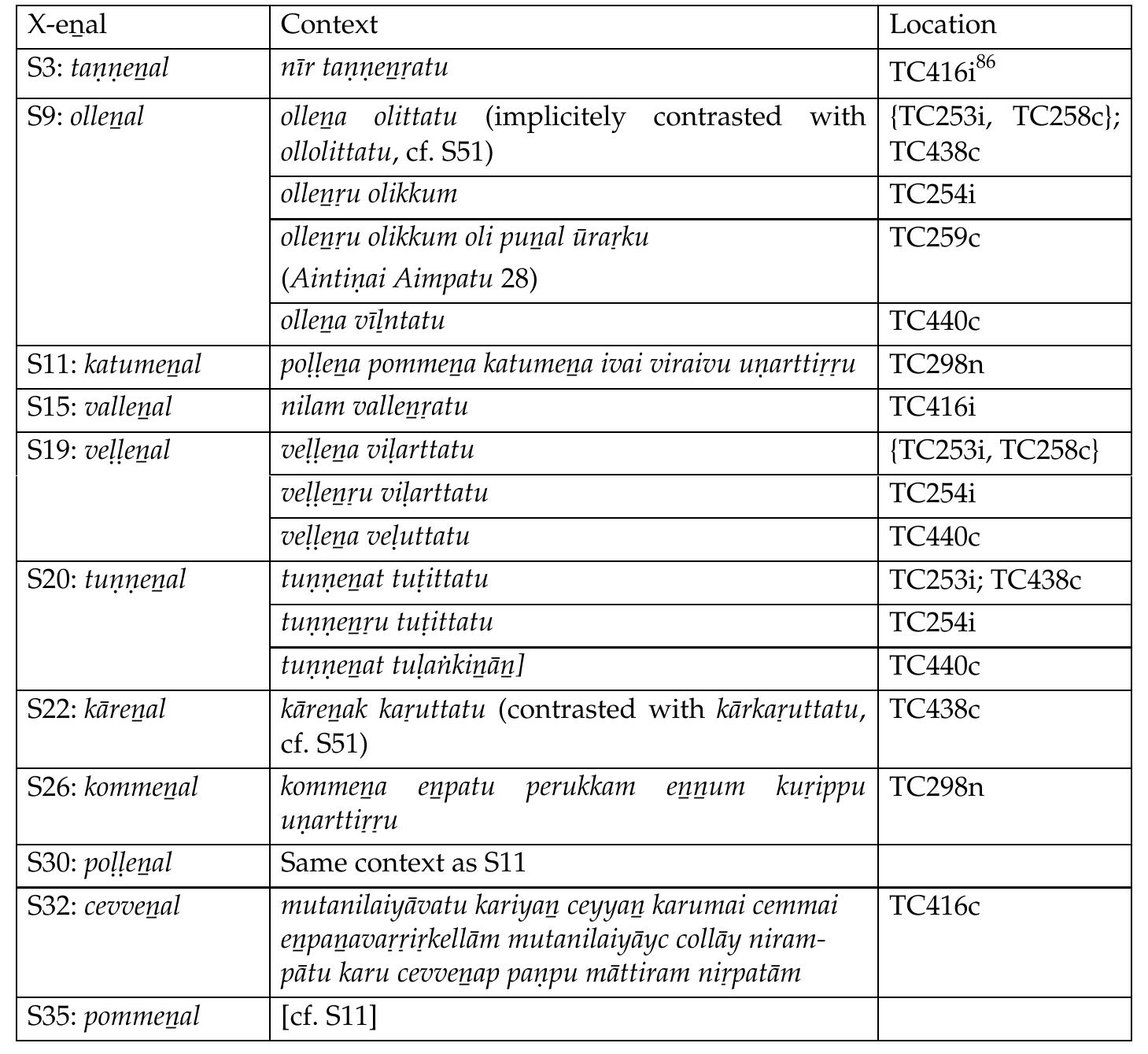 Compared with the lexicographers’ task, which may simply have been a patient and cumulative labour once the category (or the label) had been given its place under the sun, the grammarians’ task was a more arduous one. Their interaction with the X-enal expressions seems in some sense to have been indirect, because we find in the T several statements concerning either the X or the enal component but the appearance of X-enal expressions as wholes is found only in examples given by the commentators, as Ilampiranar and _ his successors. Therefore, we can never be sure that those items are really what the author of T had in mind. However, we are not in a position to simply dismiss T’s commentaries as irrelevant, and I shall proceed to list the X-enal expressions that are adduced by them, before examining the corresponding T siitras. 