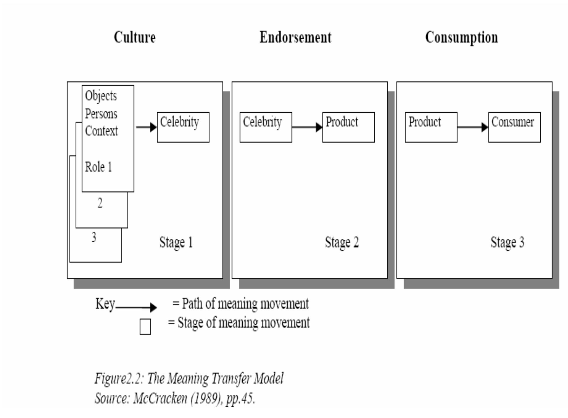 The model exemplifies a three-stage process of meaning