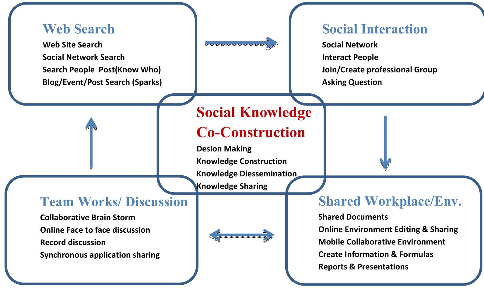 Figure 2: Social Knowledge Co-Construction Framework
 In this decade, currently we are in a change process about knowledge construction
approaches. The shift can be happen from conventional knowledge creation
process to collaborative social knowledge construction process. Rapid
development and ubiquitous of information technology affect the lives of young
generation. With mobile technology and social networks learner overcome setting
and connectivity boundaries for learning and sharing knowledge. In this century,
learner should learn complex concepts with deep understanding and gain
information use ability to construct knowledge (Sawyer, 2006). Also, teamwork
and lifelong learning are some of 21° century competencies (OECD, 2010). These
terms are also the key concepts of the Social Knowledge Co-Construction
framework. The figure 2 shows the process of the Social Knowledge Co-
Construction framework.
