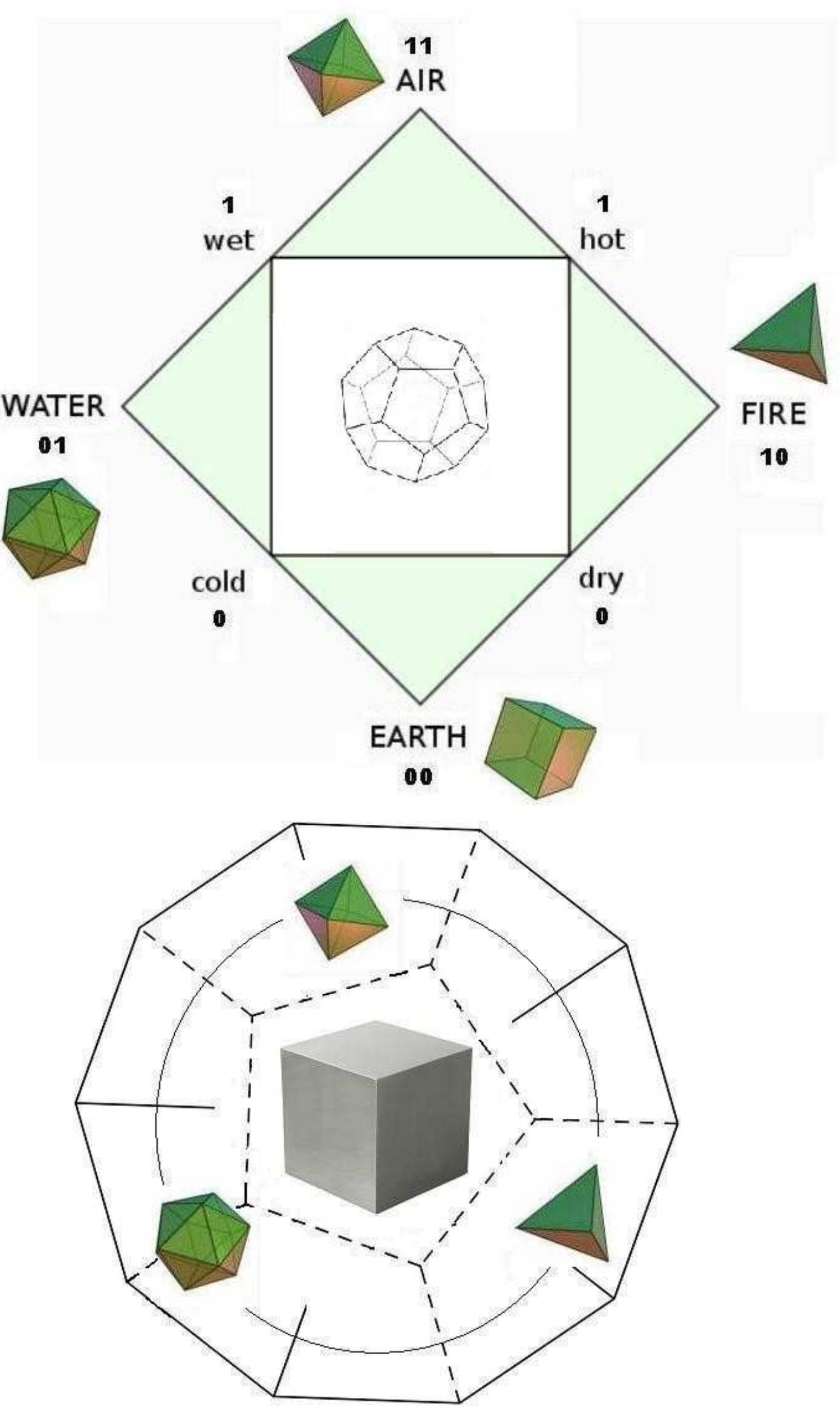 Timaeus Elements Figure 1 - from Plato’s Geometrical Alchemy (Timaeus
