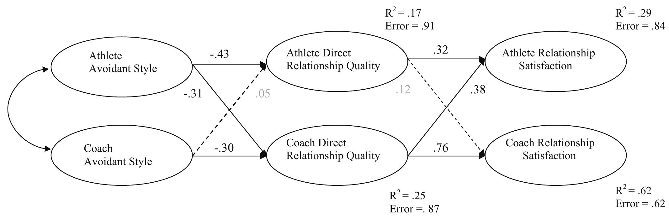 a model of avoidant attachment style with the direct