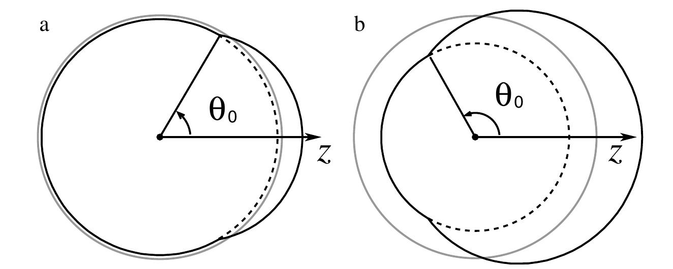 Chemotactic cell balance equation  Fig. 1. Polar plots of the perturbed (black solid lines) and unperturbed (gray solid lines, W(a) = 1/2) cell angular density distribution according to (32) for (a) 6) = 60° and (b) 6) = 120°. The dashed lines indicate the isotropic component in (32). To emphasize the deviation from the unperturbed solution, = 0.4 is used.  4.3. Comparison of transport parameters in 1-D and 3-D 
