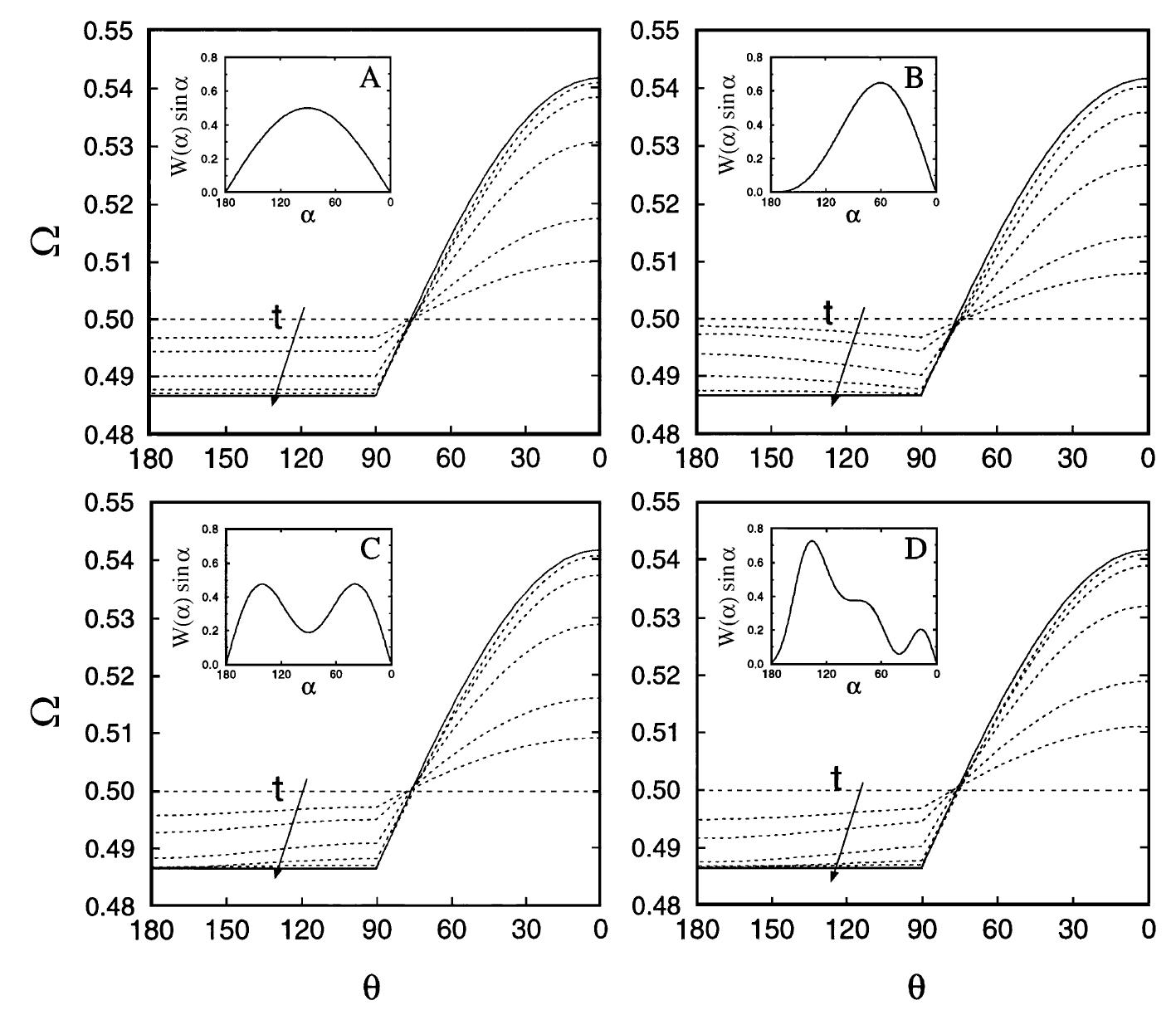 Fig. 2. Transient evolution of the cell angular orientation function for different W(q) at 0 = 90° and € = 0.1. To conform with the direction of the polar angle 9 drawn in Fig. 1, 0 starts from zero at the right to 180° at the left. Dashed lines are numerical solutions at tf = 0, 1, 2, 5, 10 and 20 seconds. Solid lines designate the equilibrium solution Q* predicted by (32). Insets show the distributions of W(q) sin(q@) versus a for each type of W(a@).  Figure 2 displays the numerical solutions (dashed lines) for the transient distri- butions of (6, t) along the 0-axis. The solid lines indicate the theoretical profile at t > oo predicted by (32). It is clear that the transient curves, although behaving differently due to different W (@) during the transient state, all converge to the same 