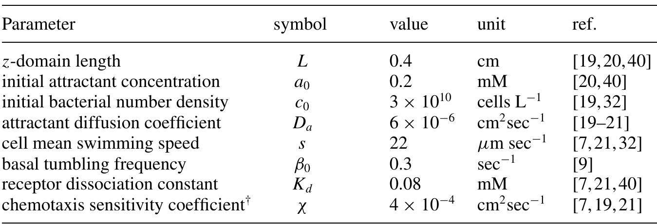 Table 1. Parameter values used in numerical simulations.  * The product vN, is often characterized as the chemotaxis sensitivity coefficient x (= s?vN,) experimentally. Hence vN, = &/s? = 82.6 sec. 