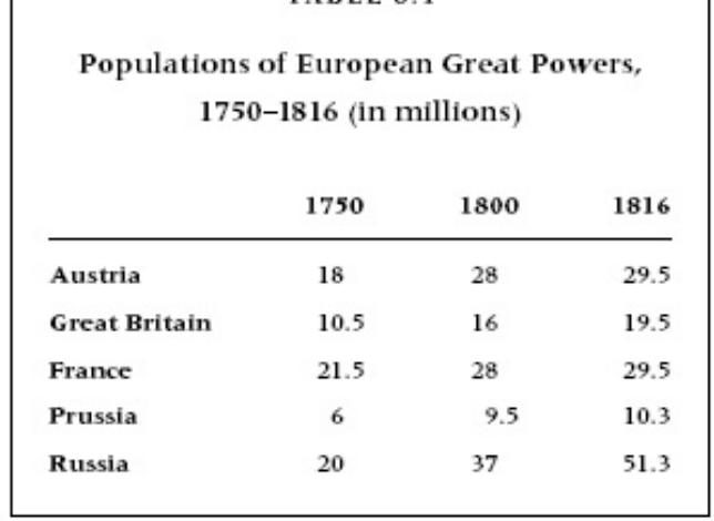 Sources: figures for 1750 and 1800 are from paul kennedy,