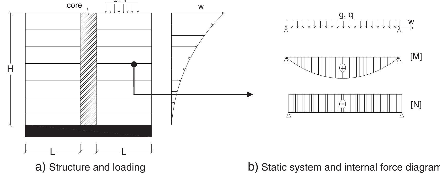 Schematic representation of the structural system considered