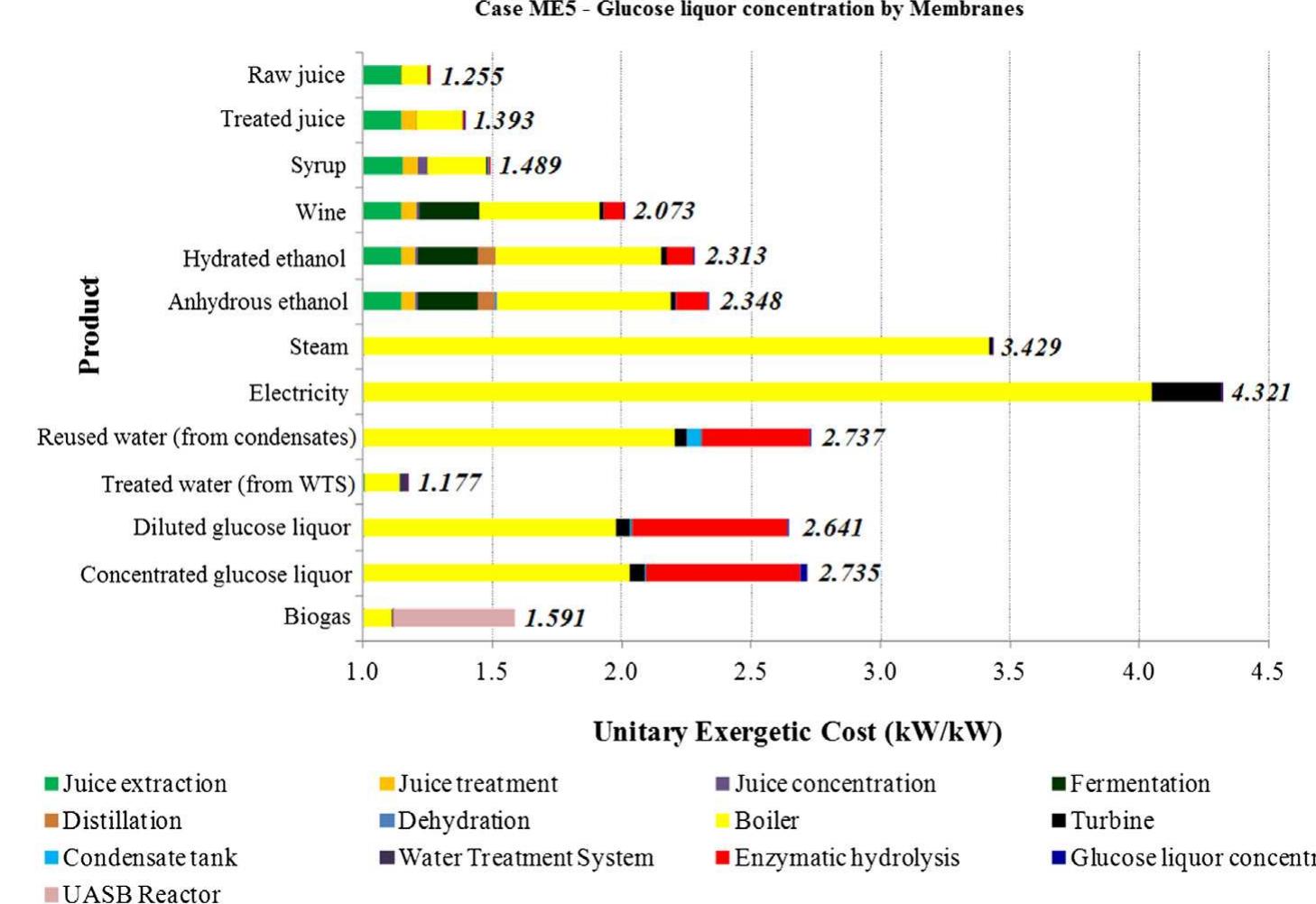(PDF) Exergetic analysis of the integrated first- and second-generation ...