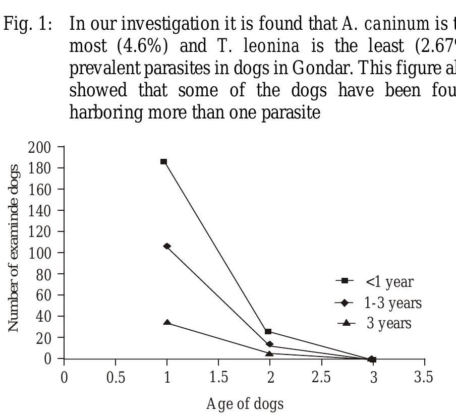 Figure 1 - from Intestinal Nematode Parasites of Dogs: