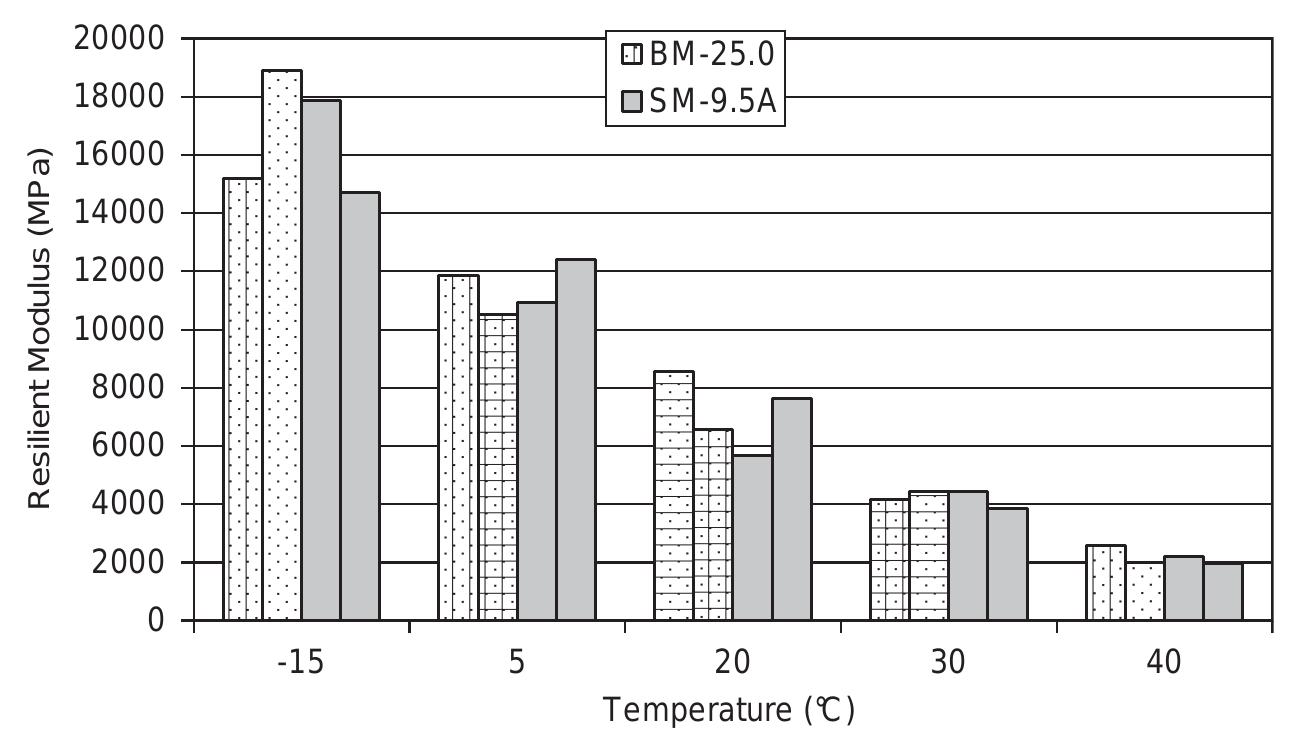 Figure 4 - from Comparing Resilient Modulus and Dynamic