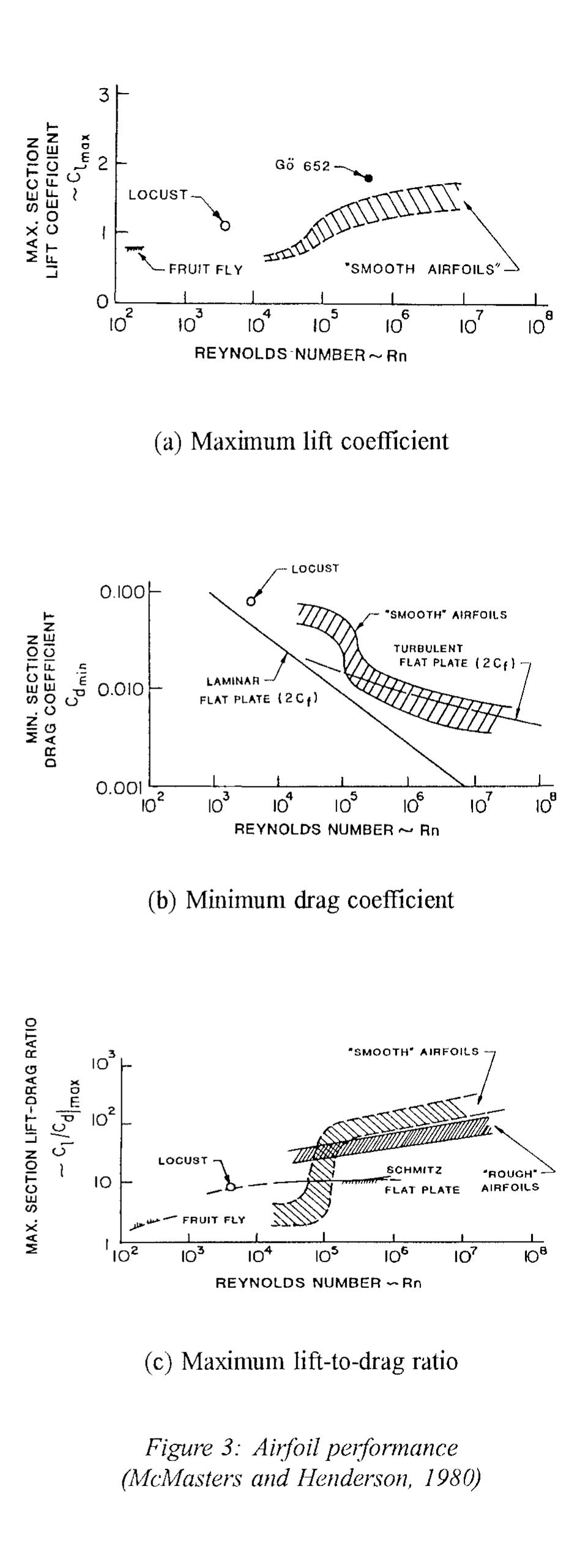Figure 3 - from Aerodynamic Measurements at Low Reynolds