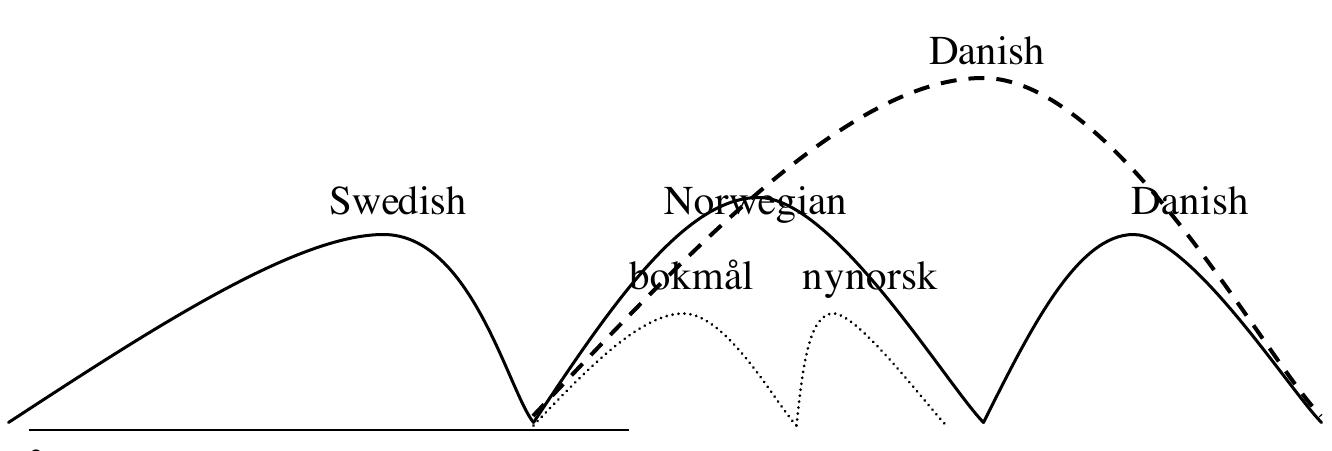 (PDF) Is modern fusha a 'standard language'?