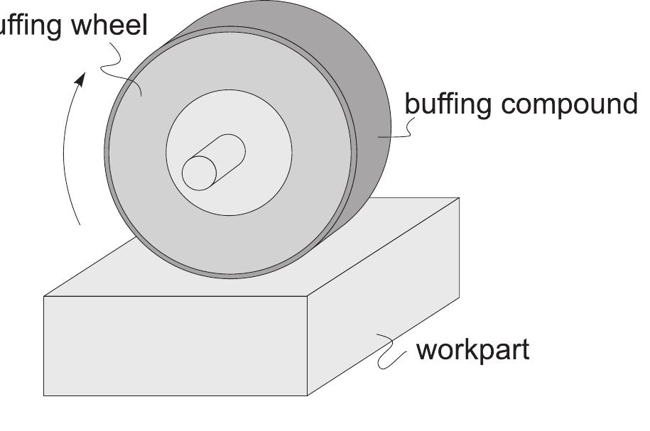 Buffing is a finishing operation similar to polishing, in