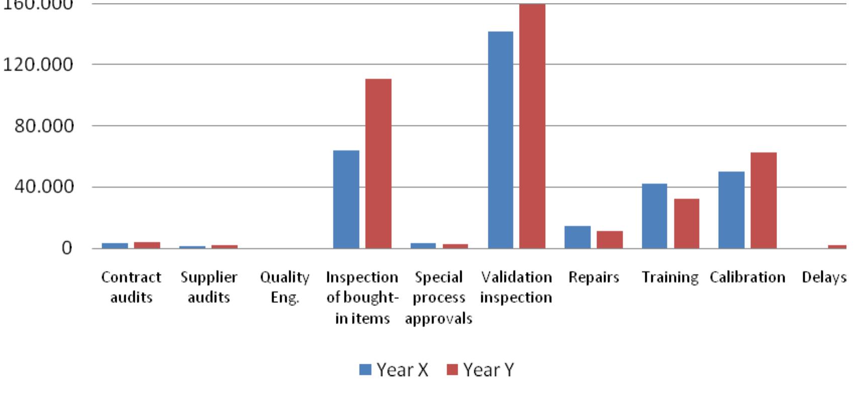 analysis of the coq elements of a manufacturing division