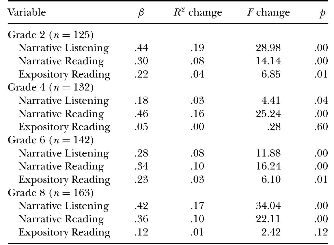 Comprehension Level Variable (PDF) THE RELATIONSHIP BETWEEN LISTENING AND READING COMPREHENSION OF ...