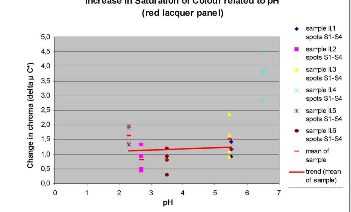 Graph 3a data as shown in graph 3 with corrected trend line.