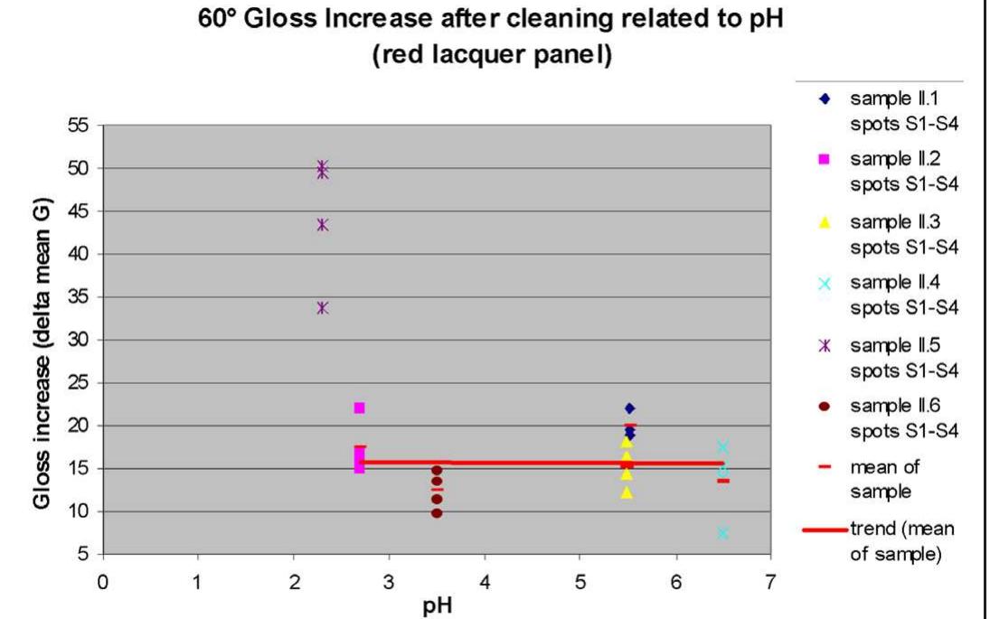 Reprogressive Graph Line Graph 1a data as shown in graph 1 with corrected trend line.