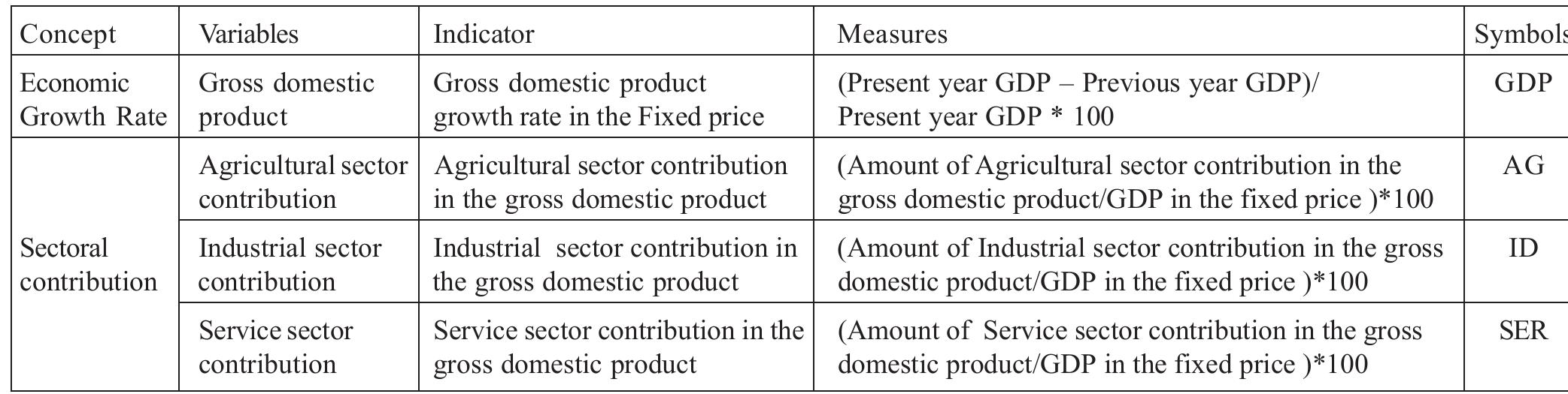 Design of the variables  Note:  Vil. RESULTS AND INTERPRETATION  Table 1  The following table gives a clear picture regarding the variables and measurements used in this study. 