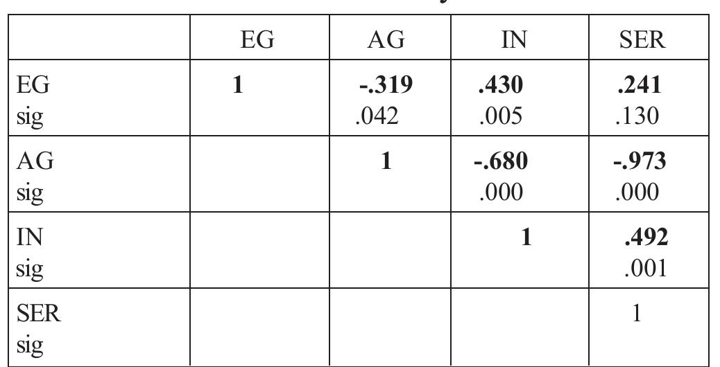 According to the Correlation analysis, there is a significant relationship between agricultural sector contribution in the gross domestic product and the economic growth, which is significant at 0.05 levels (P <0.05). Further, the relationship between two variables is in the negative trend. Hence the H2 is accepted. 