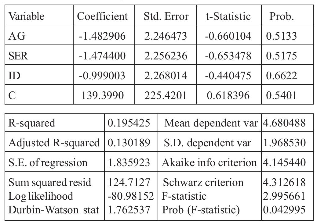 Regression Analysis  According to the output in the regression analysis, he adjusted R-squared value indicated that, 19.5 percent of the variation has been found. It means, 19.5 percent of the economic growth has been influenced by he sectoral contribution. In addition, 19.5 percent of he influence or impact is in the significant level (P < 0.05). Further, the 19.5 percent is considered as the east level of contribution in the economical perspective. Durbin-Watson,” the classic test statistic for serial correlation. A Durbin-Watson close to 2.0 is consistent with no serial correlation, while a number closer to 0 means there probably is serial correlation. In our study, DW has the value as 1.76 which is closer to 2.0. Due to that, we are able to come to the fact that there is no serial correlation between the variables which have been used in this study.  