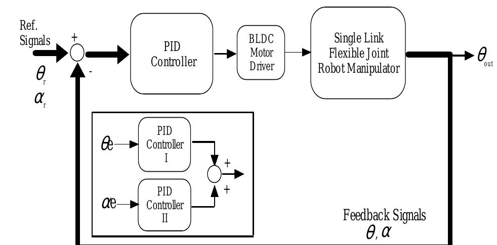 Pid controller structure of flexible robot arm