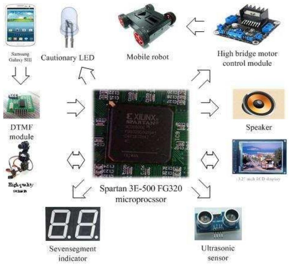 (PDF) FPGA Board Implementation of an Embedded Machine-to-Machine ...