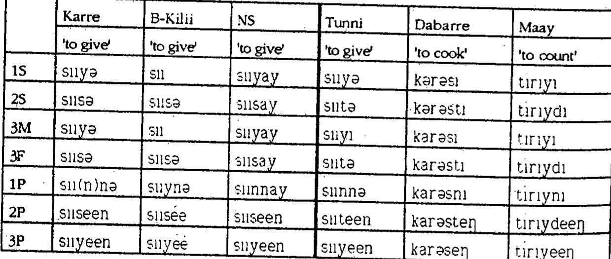 K and B share an important isogloss in C3 verbs: they both pre- serve *-d’ (realised /d/ in K and /d/ in B) in Isg of present and past, and in 2pl of the imperative. While this is attested in certain Central Somali dialects (Banti 1985: 70), it is totally unknown in. the interriverine region (see the Tunni paradigm below).  Table 2. Past affirmative of causative verbs. 