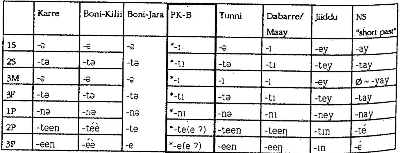 3.2.2.2 Present affirmative  Table 6. Suffix verbs, past affirmative endings. 