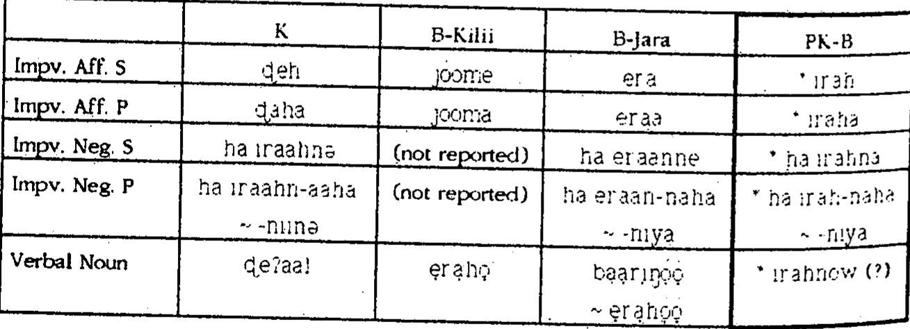 fable 16. ‘to say’, imperative (affirmative and negative) and verbal noun  UHI joont- is a borrowing - or a substrate form?; cf. Dahalo joom-) 
