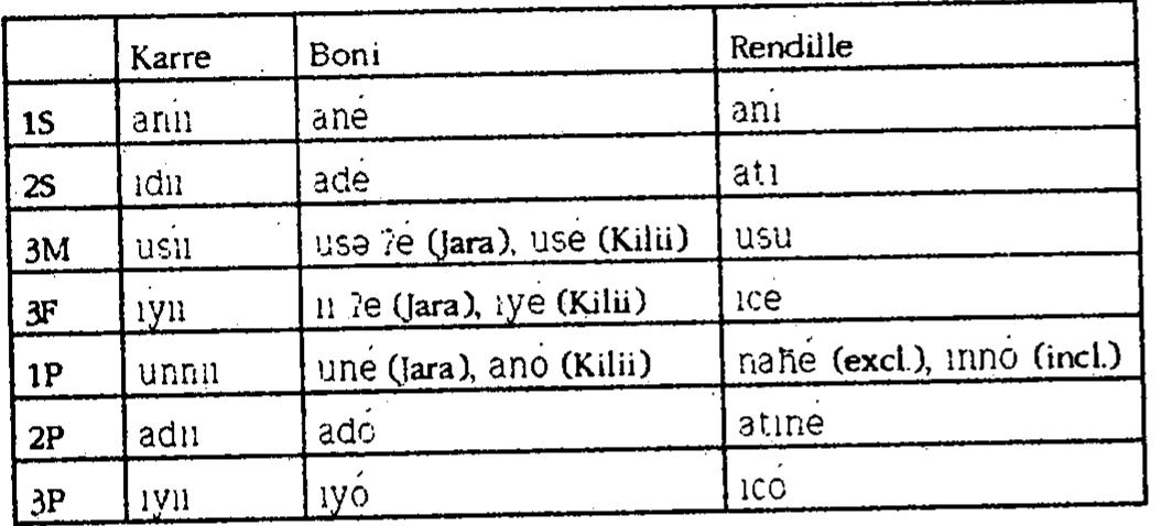 Table 25. Focalised personal pronouns.  According to Heine & Reh (1983), the obligatory and all-en- compassing focus marking is the final stage of development of focus marking systems. Our knowledge of Southern Somali dialects is still lacking, but it is interesting to note that the otherwise very innovative "Digil" and Maay lack the obligatory marking of focus and the verbal focus marker, found instead in Rendille and NS (and, by and large, in K and B, too).  the one hand, and Rendille on the other (except, in B and Rendille, when the final vowel of the pronoun is back); the origin of these forms from the affixation of the nominal focus marker is more evi- dent in B-Jara (especially 3m and 36). 