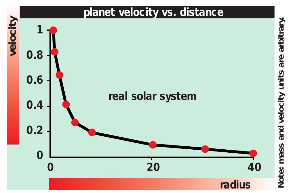 Solar System Speed Figure 5 - from black holes by stephens hawking