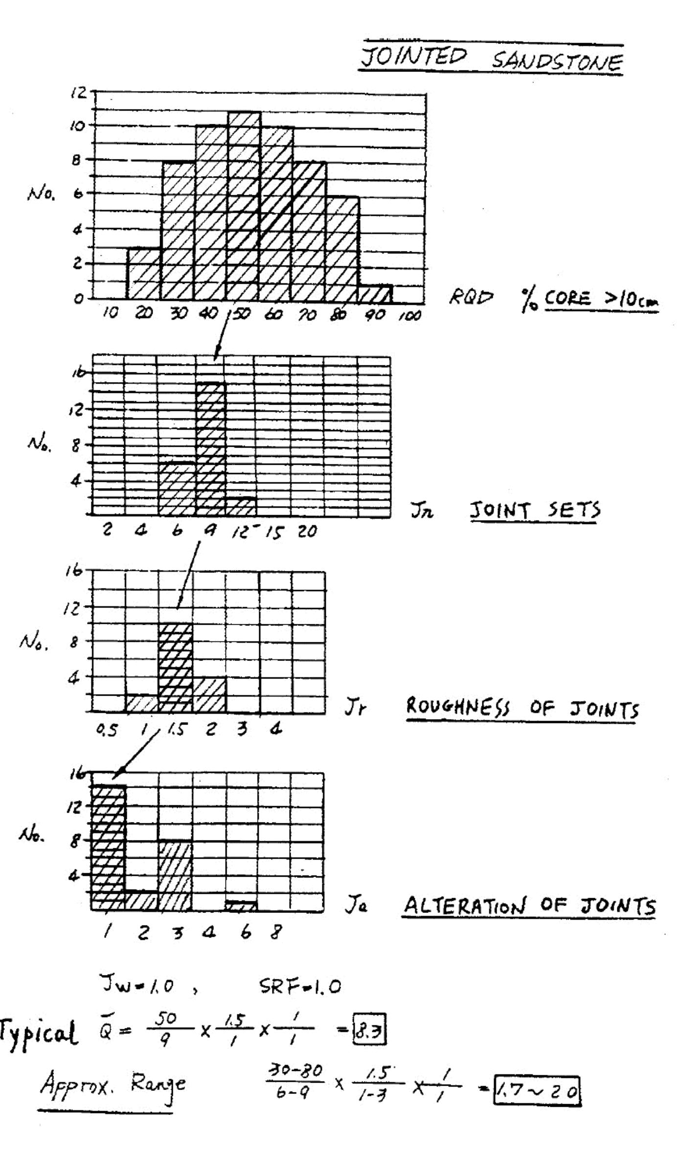 Histograms showing variations in rqd, jn, jr and ja for a