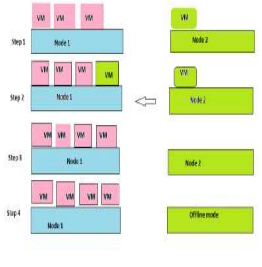(PDF) LIVE VIRTUAL MACHINE MIGRATION TECHNIQUES – A SURVEY