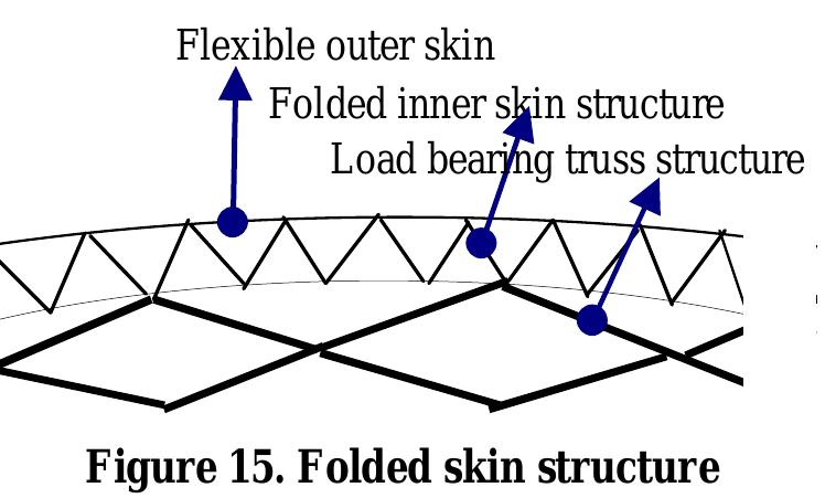 Shear Skin Example Figure 10 - Aircraft Structural Morphing using