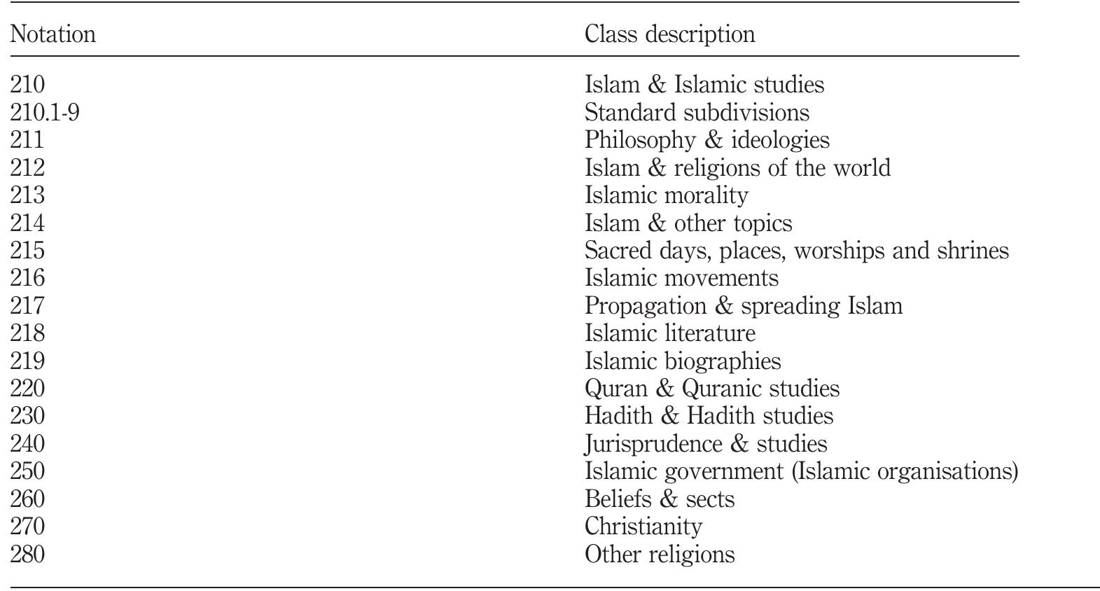 Islam Classification (PDF) Classification of library materials on Islam: a literature survey