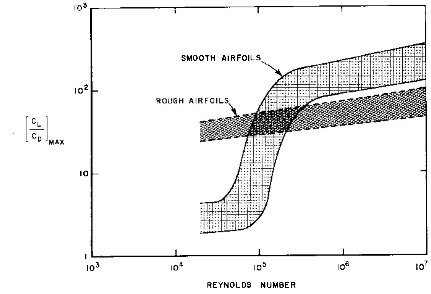 Figure 2 - from Low Reynolds Number Airfoils