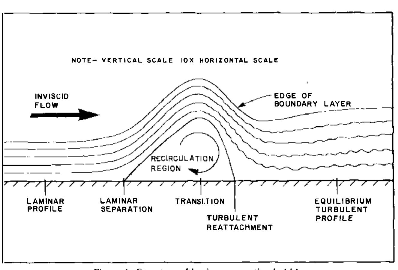 Figure 3 - from Low Reynolds Number Airfoils