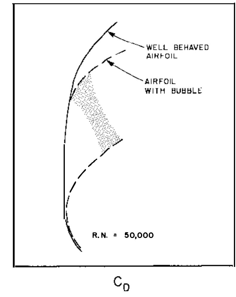 (PDF) Low Reynolds Number Airfoils