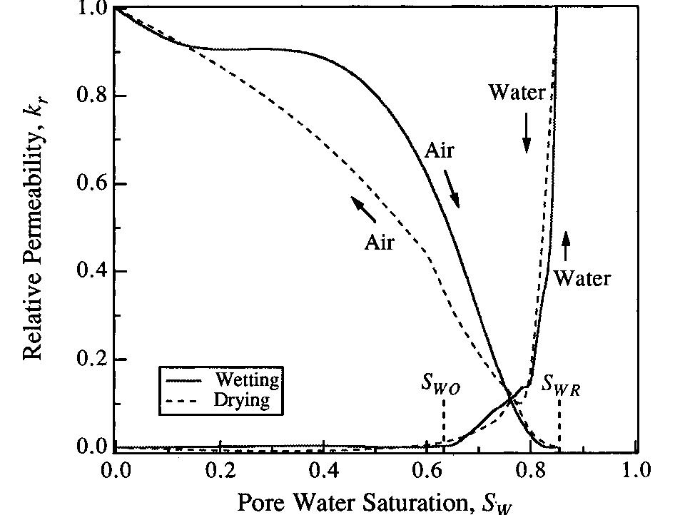 Relative permeability curves for air and water in salem