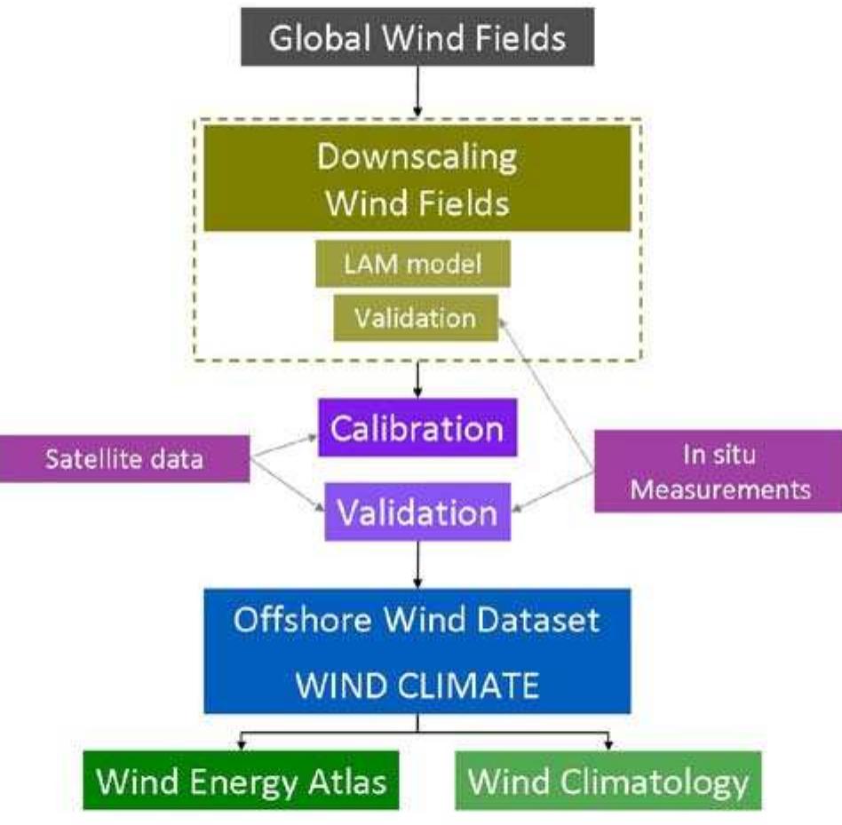 (PDF) Methodology evaluation Offshore Wind Resource