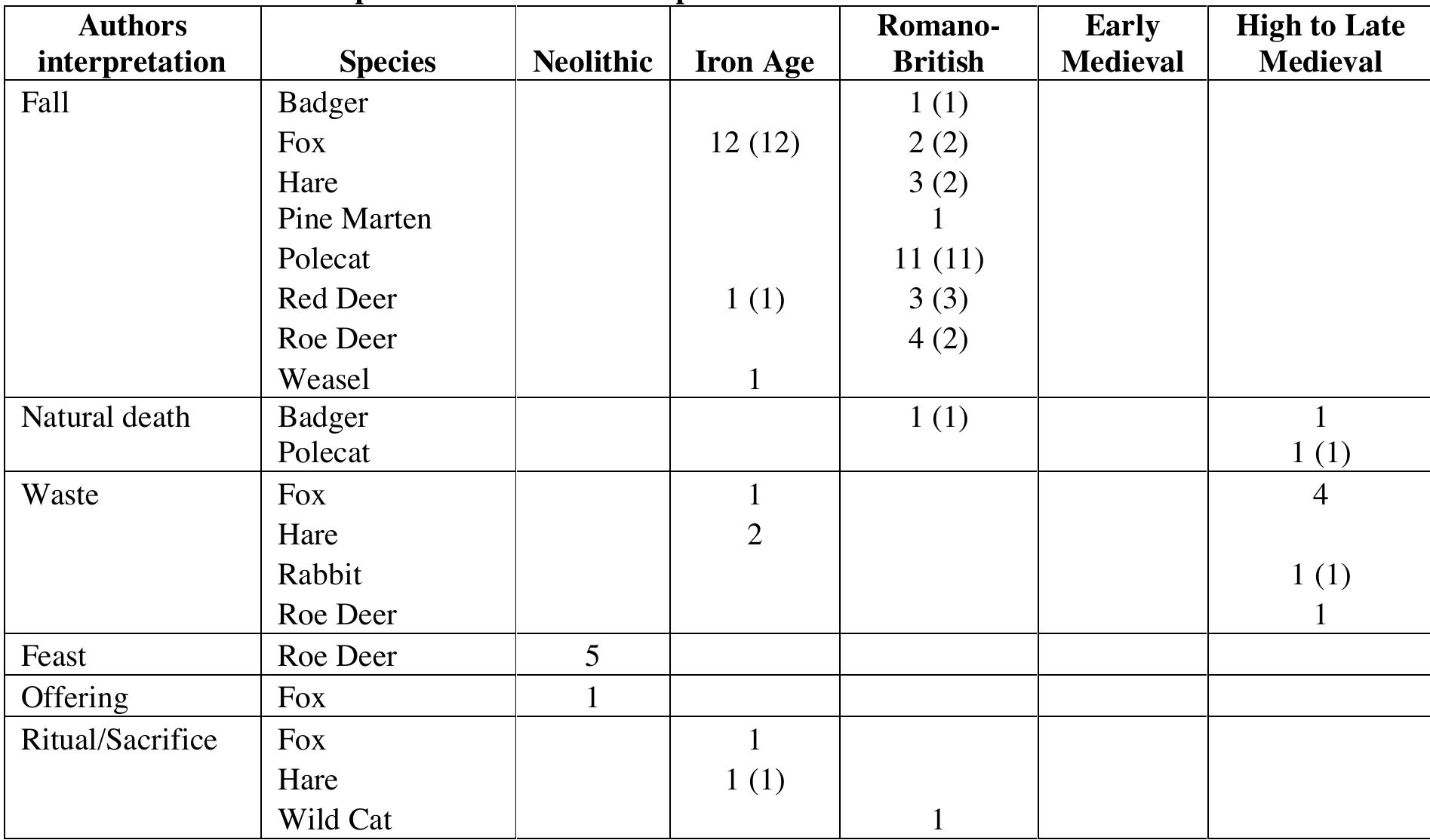 Mundane Rituals Table 84 - Investigating Animal Burials; Ritual, Mundane and