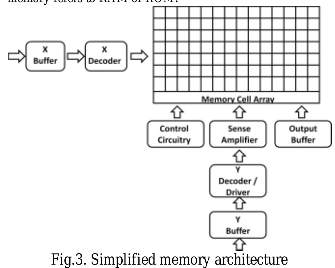 (PDF) Design and implementation of 64 bit CMOS DRAM Memory Array and ...