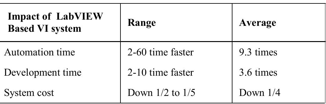 (PDF) Measuring the impact of virtual instrumentation for teaching and ...
