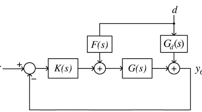 Figure 3 - from A Robust Two-Degree-of-Freedom Control